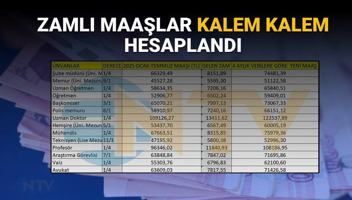 Emekli ve memur maaş zammı tablosu 2025 Temmuz son dakika: Emekli ve memur maaşları ne kadar oldu, yüzde kaç zamlandı? Kalem kalem hesaplandı